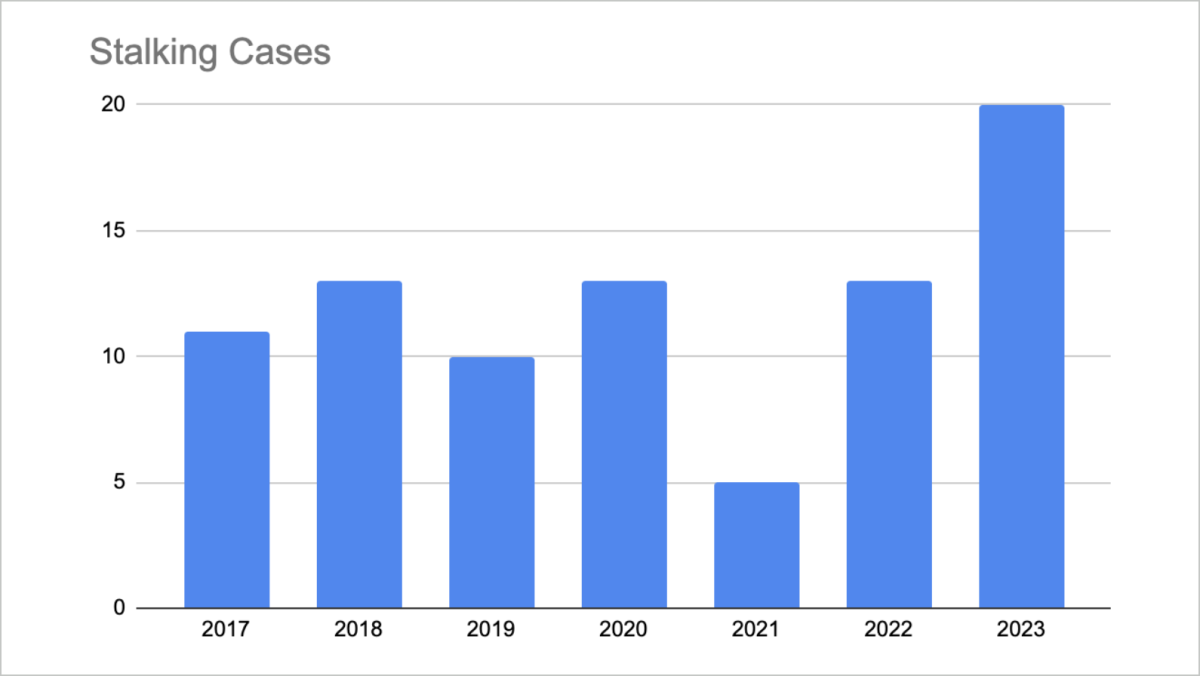 Stalking case numbers